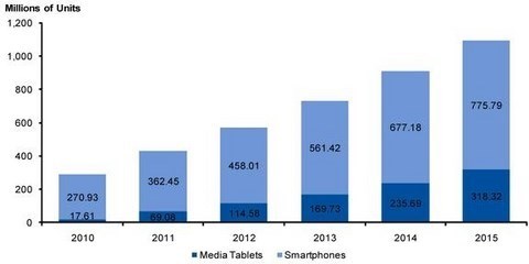 Gartner statistics on mobiles and tablets