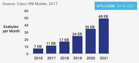 Cisco Forecasts 49 Exabytes per Month of Mobile Data Traffic by 2021